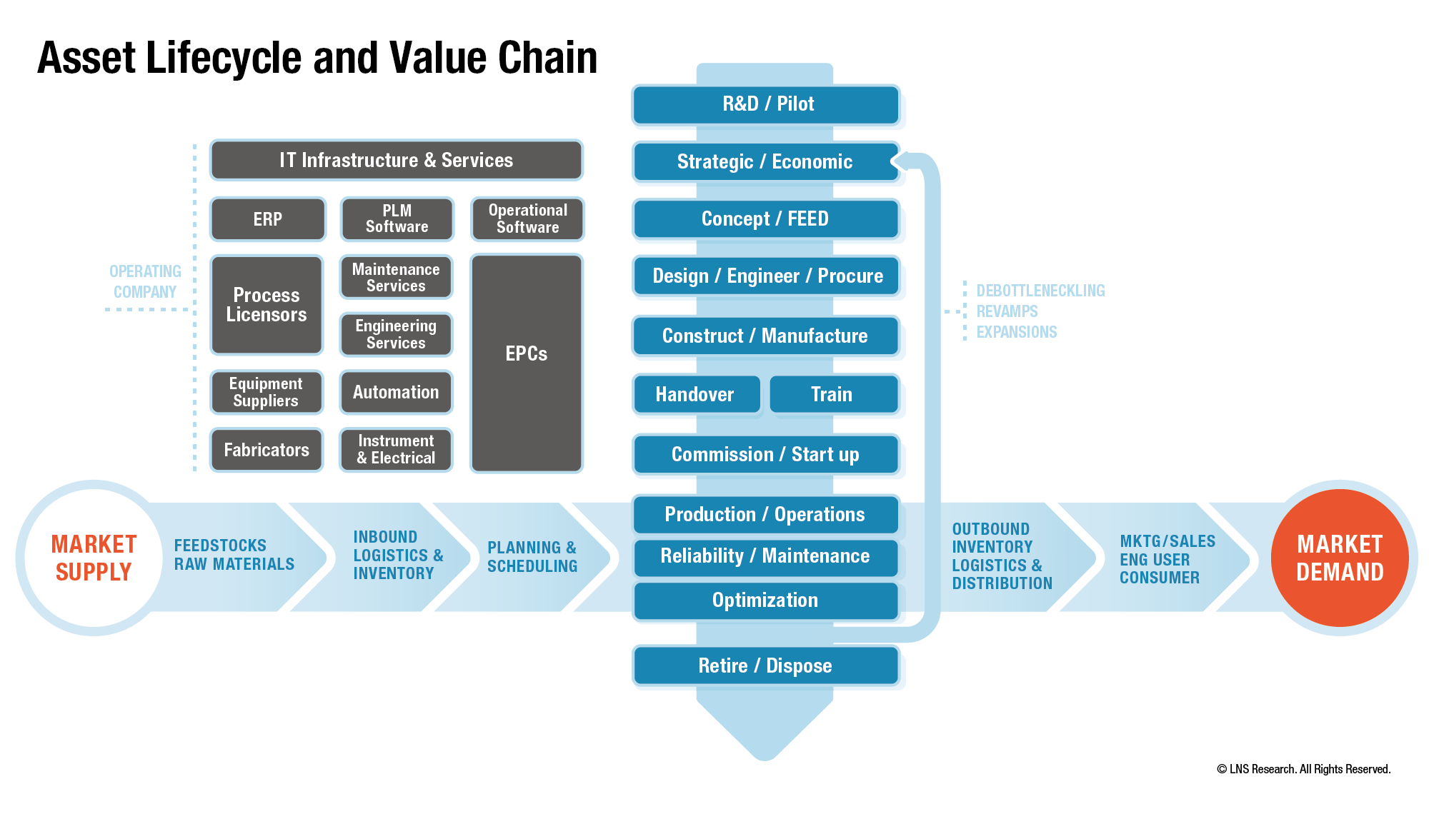 Asset Lifecycle and Value Chain