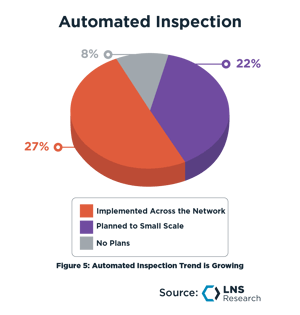 Automated Inspection