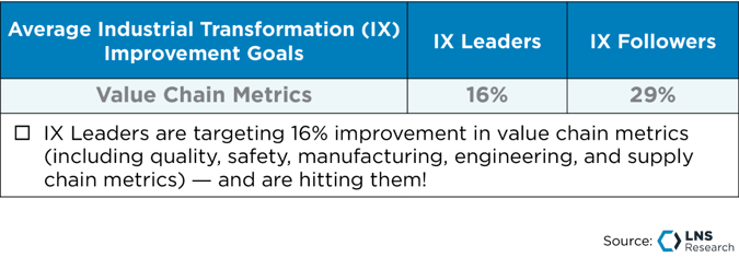 Average Industrial Transformation (IX) Improvement Goals, LNS Research