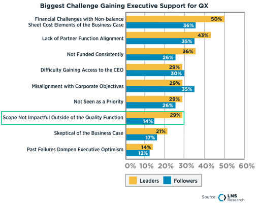 Biggest Challenge Gaining Executive Support for QX