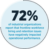 Seventy-two percent of industrial organizations report frontline workforce issues impacting operational performance