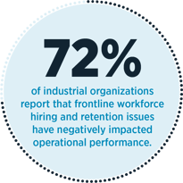 Seventy-two percent of industrial organizations report frontline workforce issues