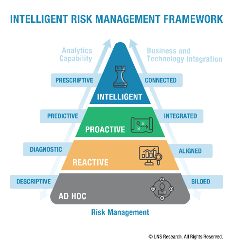 LNS Research's Intelligent Risk Management Framework