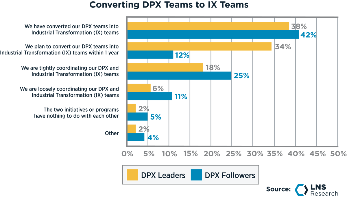 Converting Digital Performance Excellence (DPX) Teams to Industrial Transformation (IX) Teams