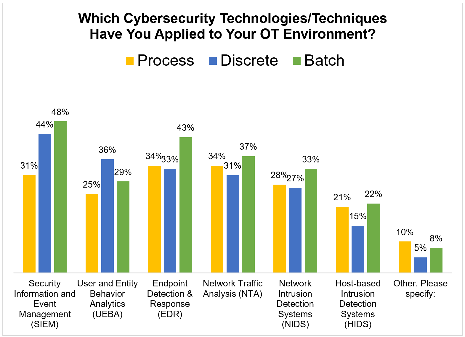 Cybersecurity Technologies + Techniques in OT Environment