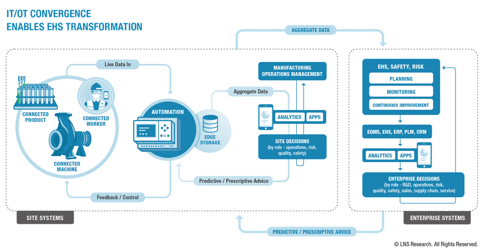 IT OT Convergence Enables EHS Transformation