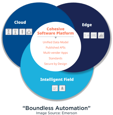 Boundless Automation, Emerson