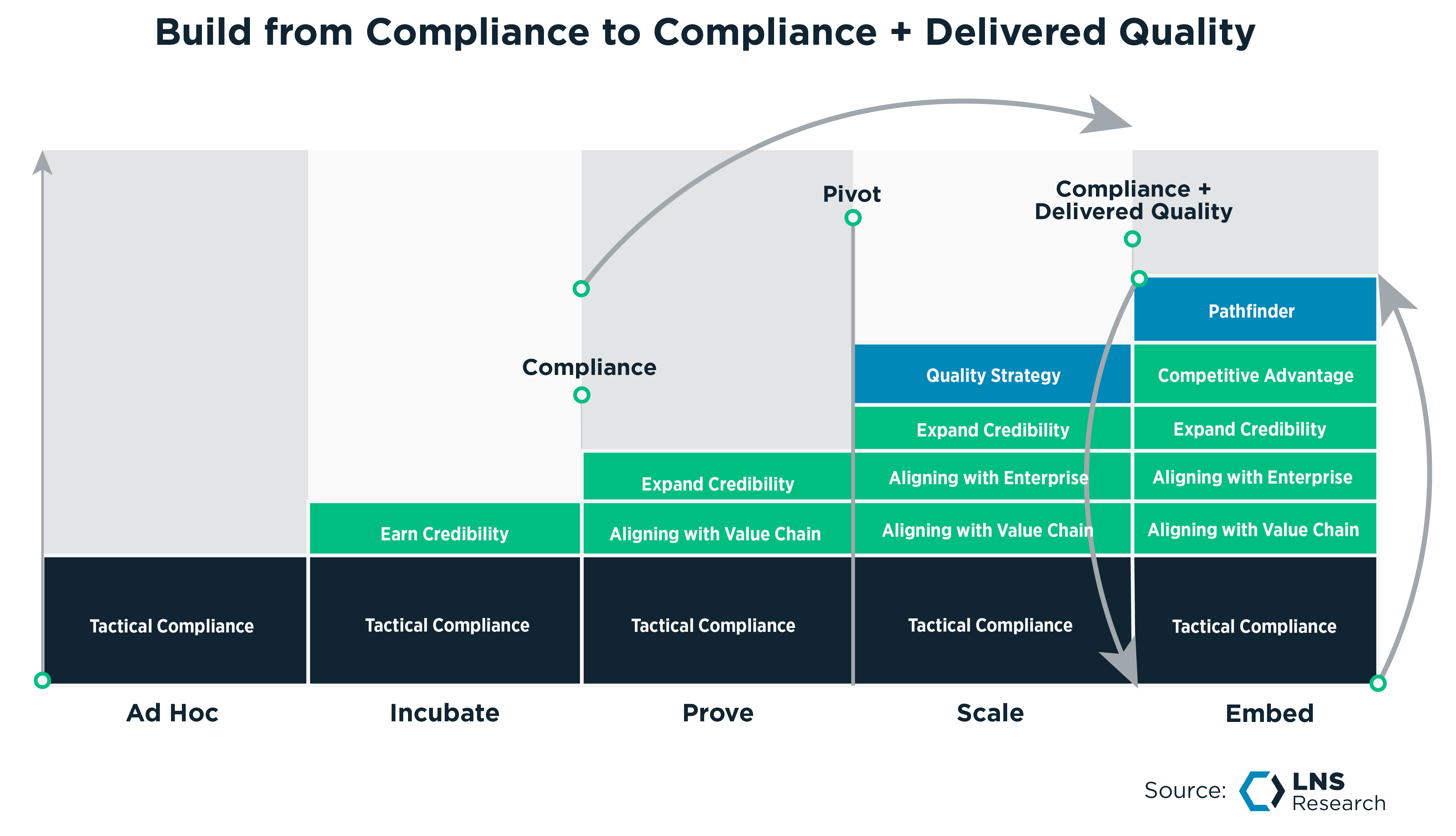 Build from Compliance to Compliance + Delivered Quality
