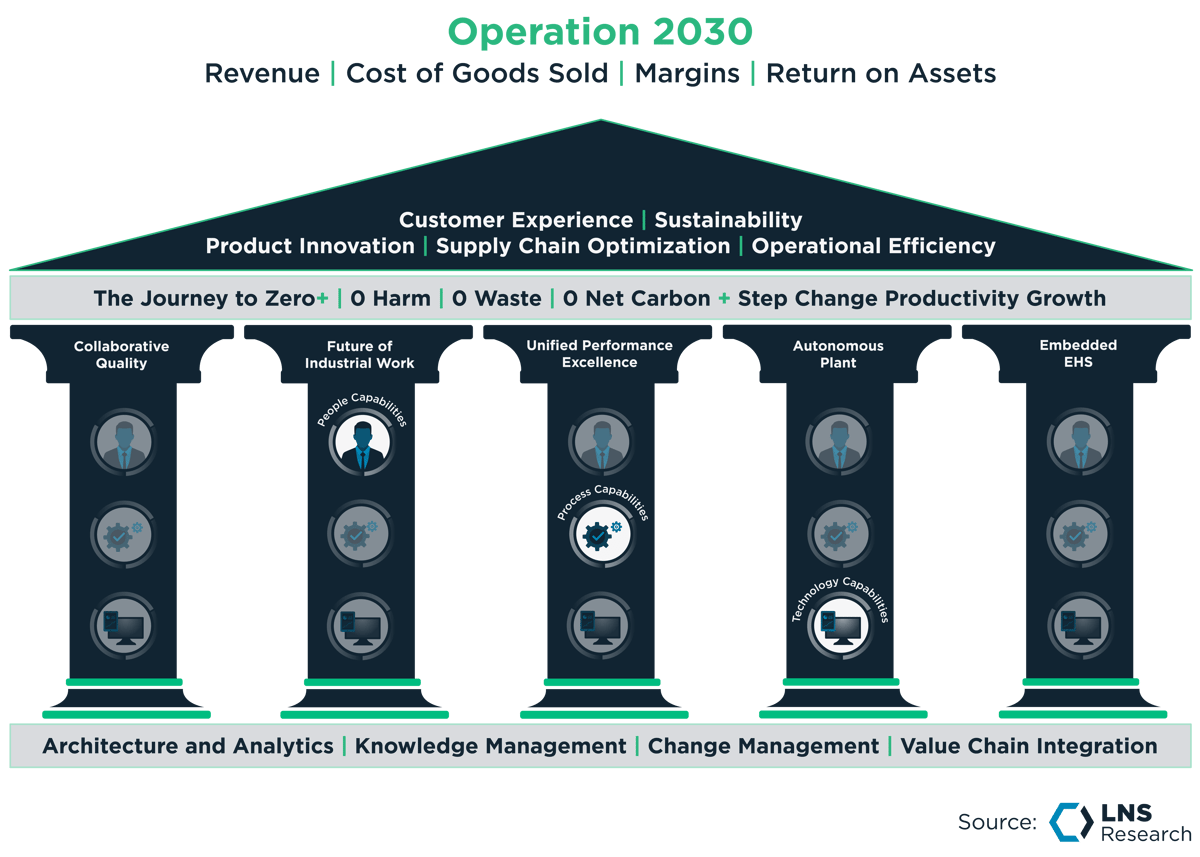 Operations 2030: Building Your Industrial Transformation Strategy