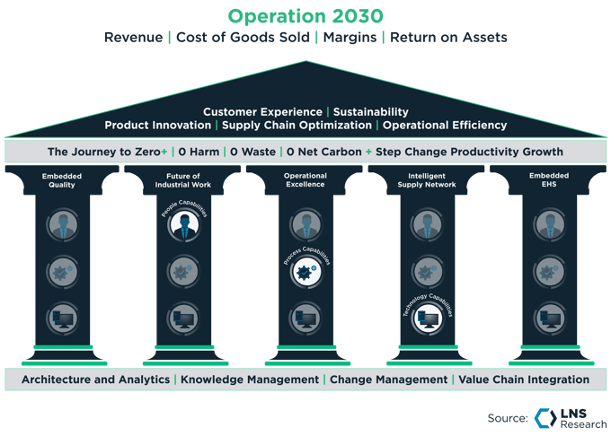 Building Your Industrial Transformation Strategy