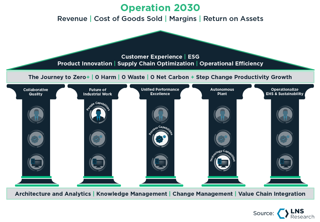 Operation 2030 Building Your Industrial Transformation Strategy