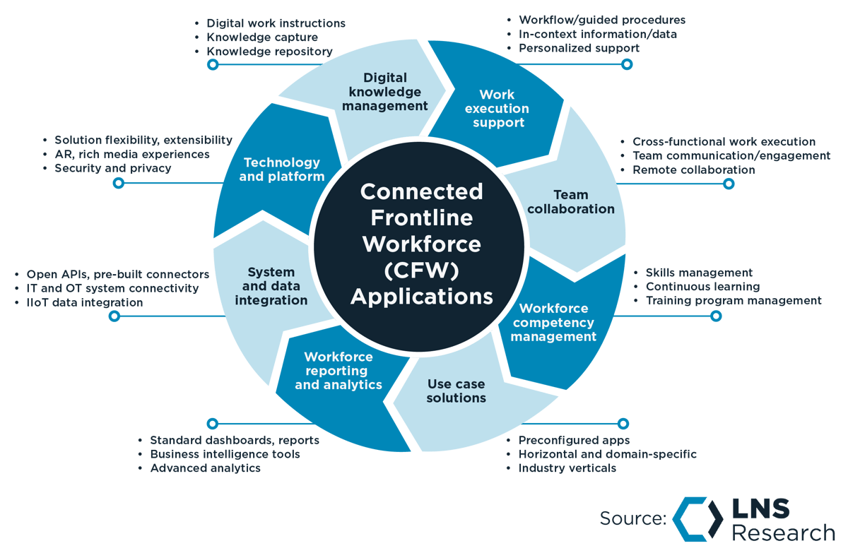 Connected Frontline Workforce (CFW) Applications Key Capabilities