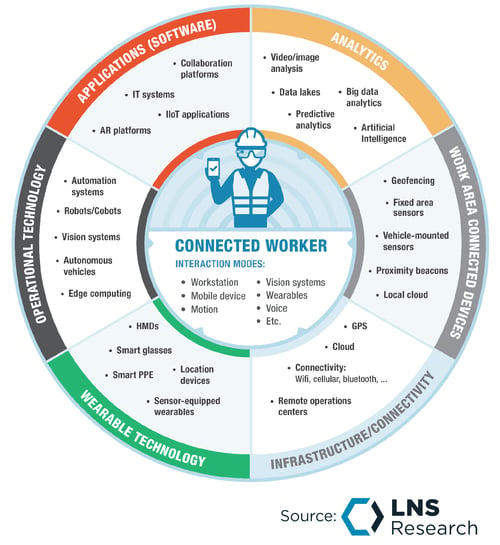 Connected Frontline Workforce (CFW) Technology Solution Enablers