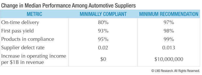 Change in Median Performance Among Automotive Suppliers