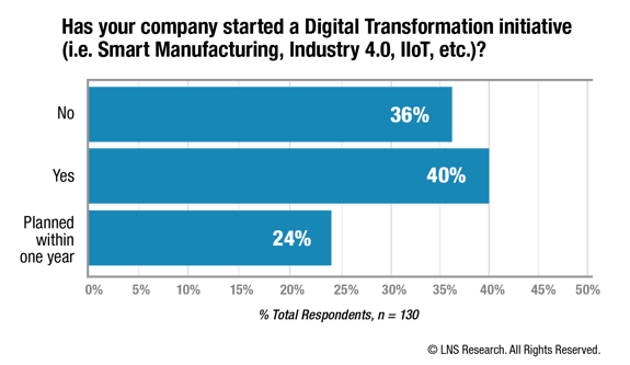 Has your company started Digital Transformation initiative?