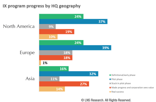 IX program by geography IX program by geography