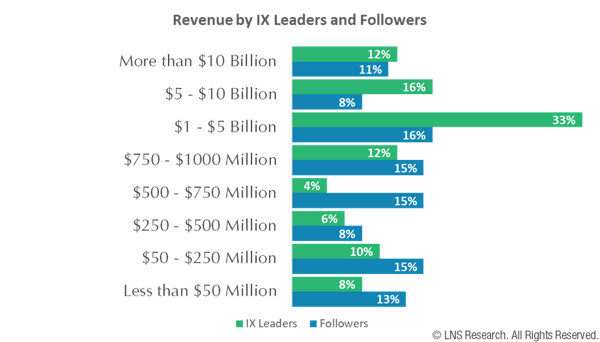 IX program by revenue IX program by revenue