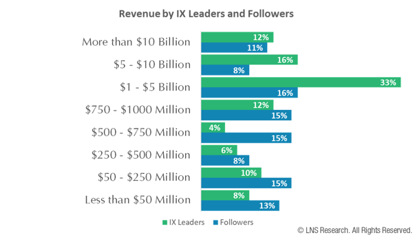 IX program by revenue