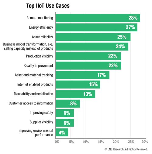 Top IIoT Use Cases