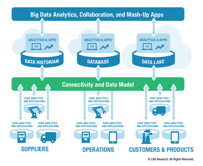 Digital Transformation changes the way data is gathered, organized and used.