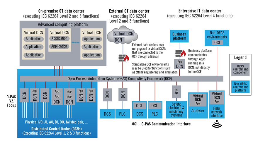 O-PAS Architecture, Open Group