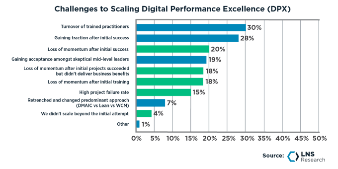 Challenges in Digital Performance Excellence (DPX)