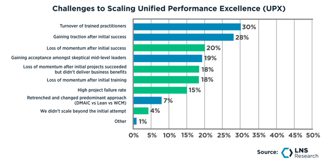 Challenges in Unified Performance Excellence (UPX)