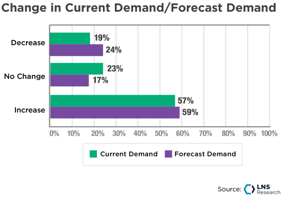 Change in Current Demand and Forecasted Demand