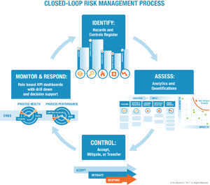 Closed-loop risk management