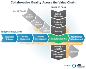 Collaborative Quality Across the Value Chain
