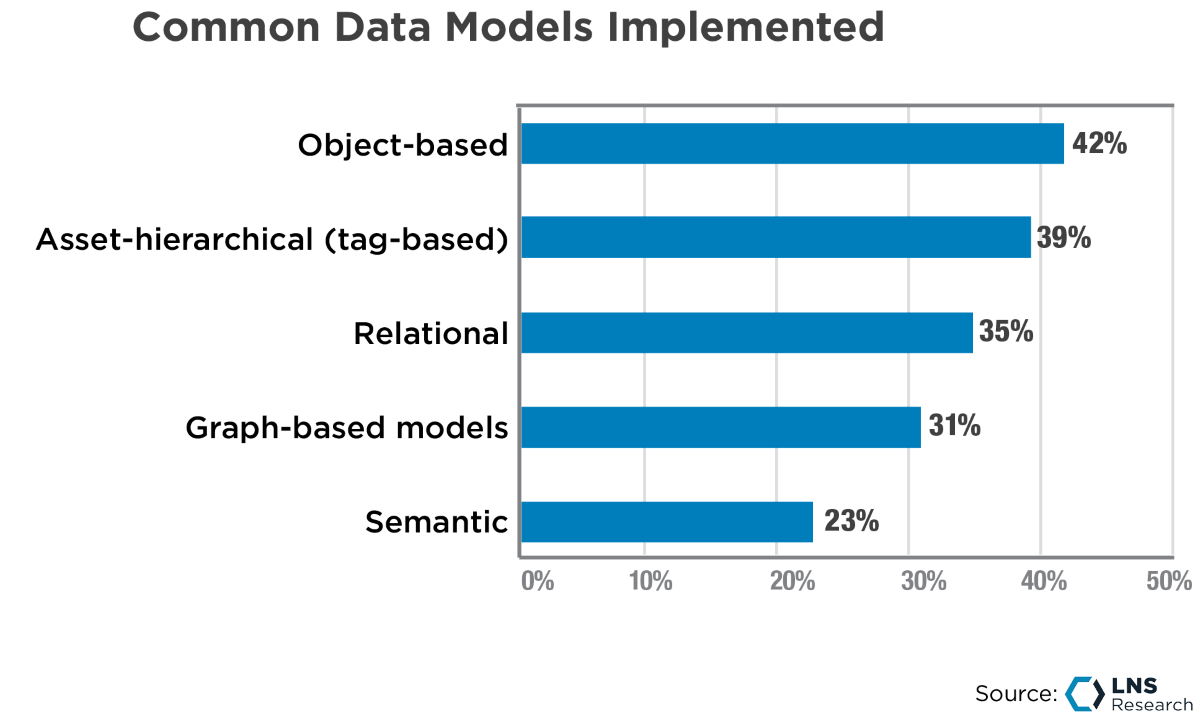 LNS Research, Common Data Models Implemented