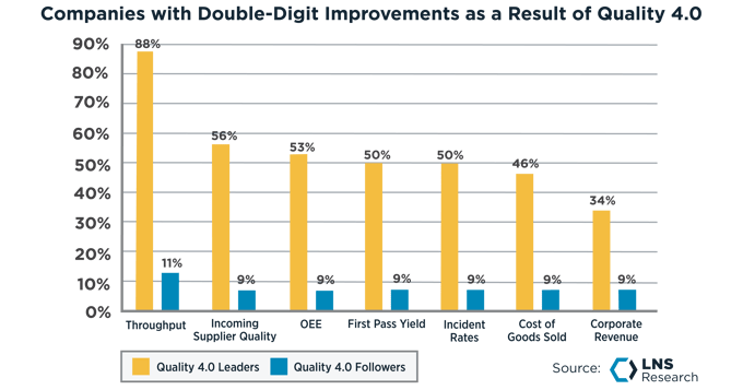 Companies with Double-Digit Improvements as a Result of Quality 4.0