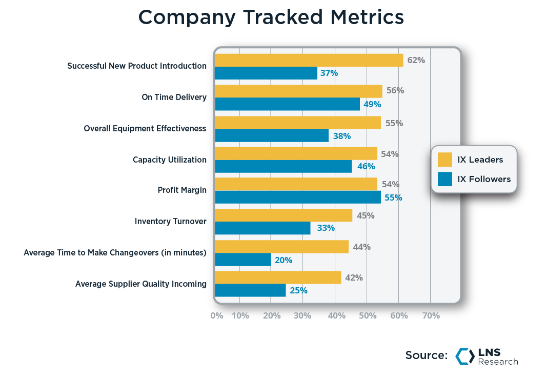 Company Tracked Metrics, IX Leaders vs. Followers