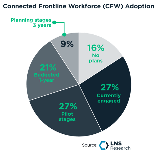 Connected Frontline Workforce (CFW) Adoption