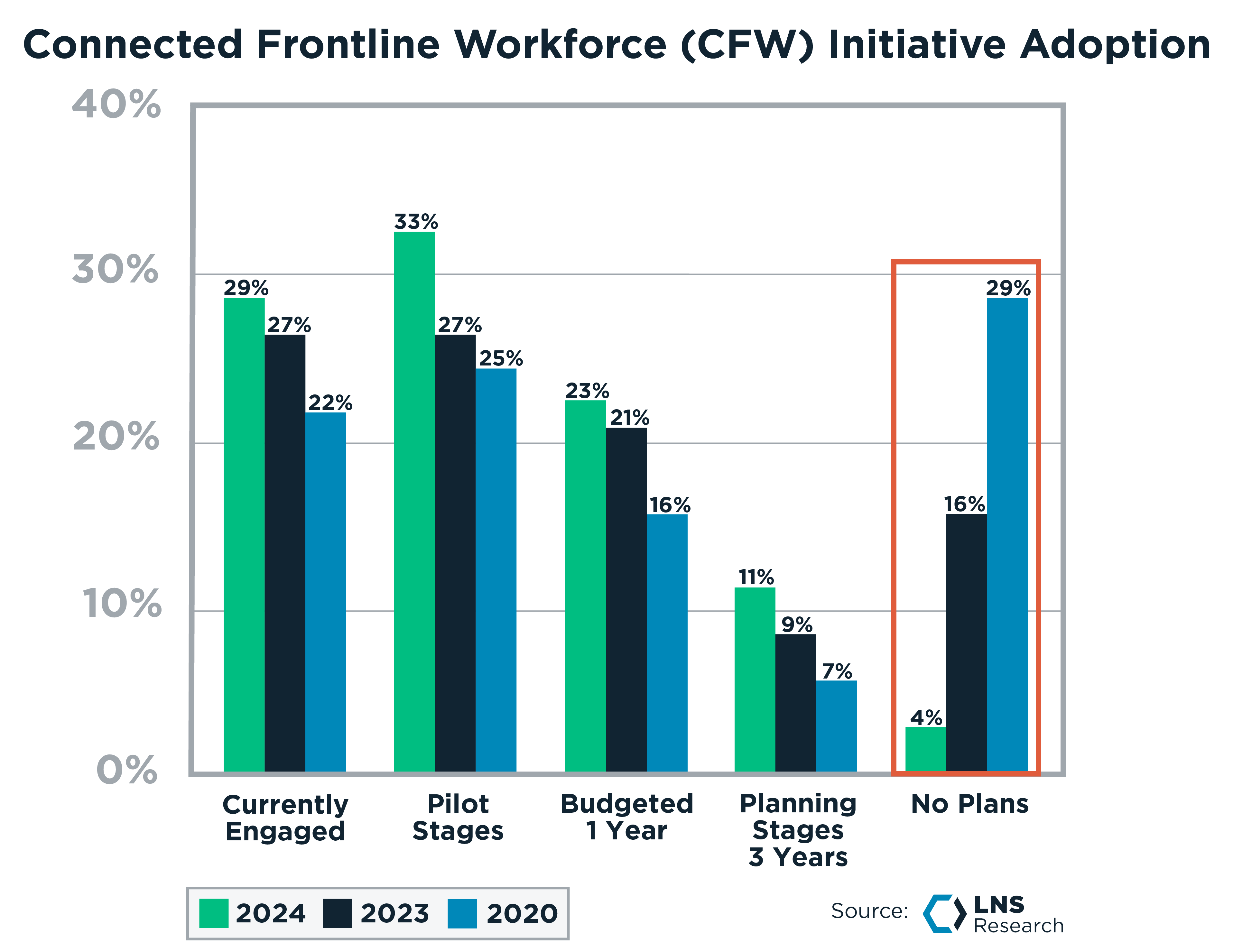 Connected Frontline Workforce (CFW) Initiative Adoption