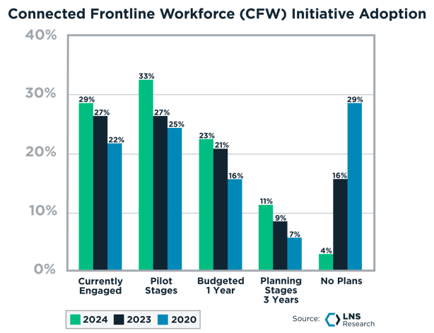 Connected Frontline Workforce (CFW) Initiative Adoption