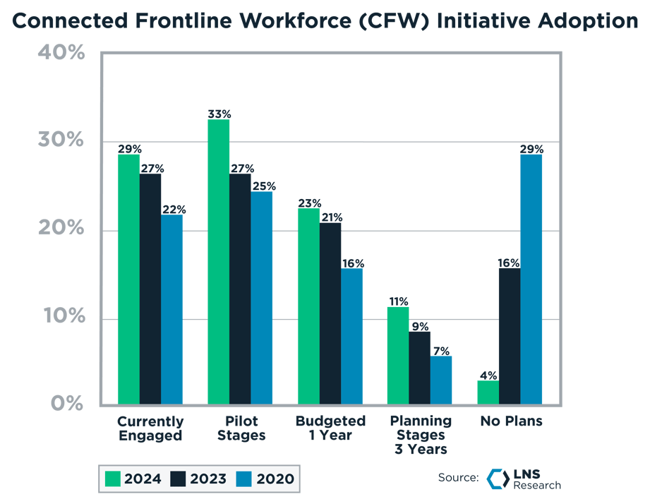 How to Leverage Connected Frontline Workforce Applications Like a Leader