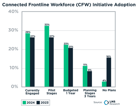 Connected Frontline Workforce Initiative Adoption