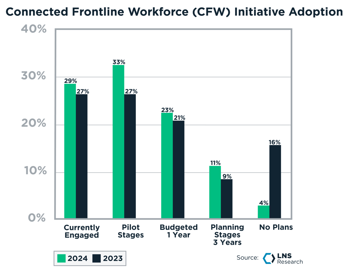 What are Connected Frontline Workforce (CFW) Applications?