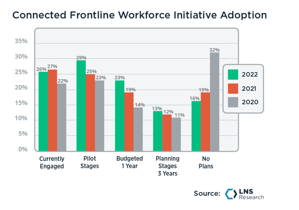 Connected Frontline Workforce Initiative Adoption, From 2020 to 2022