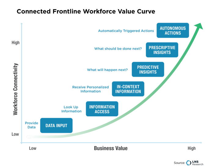 Connected Frontline Workforce Value Curve, LNS Research