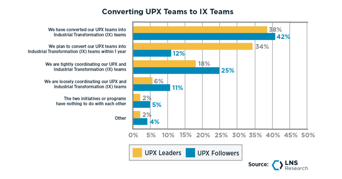 Converting Unified Performance Excellence (UPX) Teams to Industrial Transformation (IX) Teams