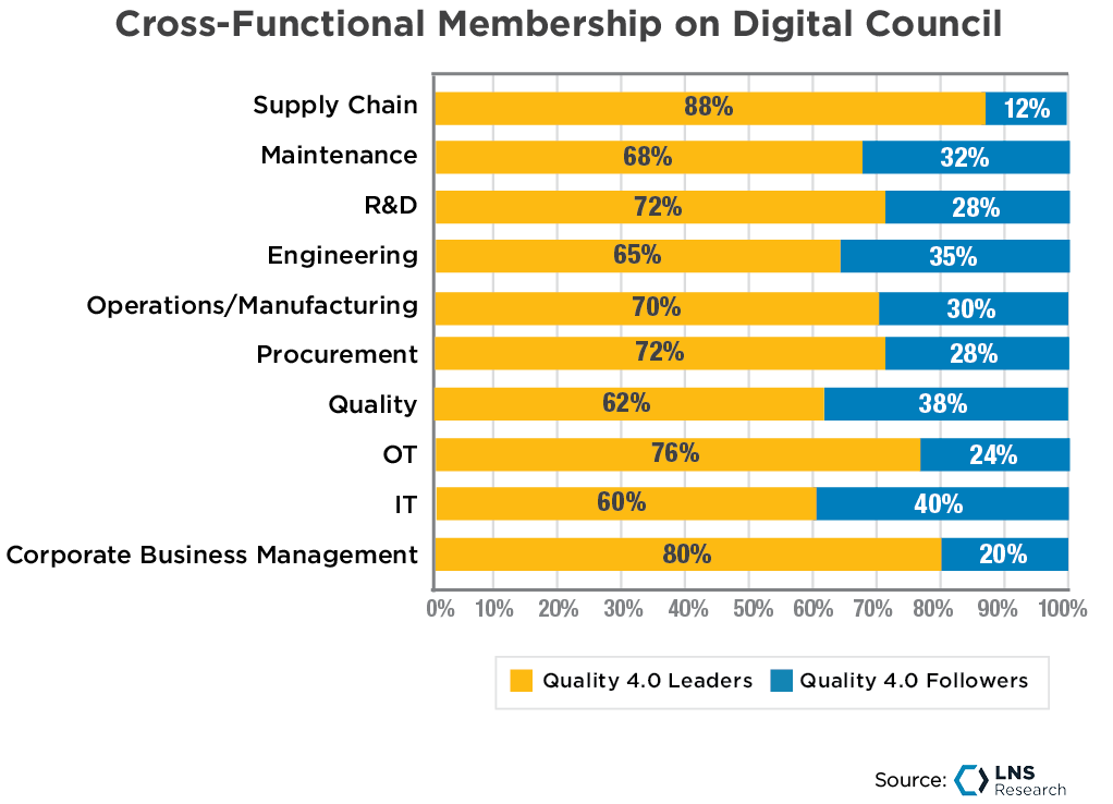 Cross-Functional Membership on Digital Council, LNS Research