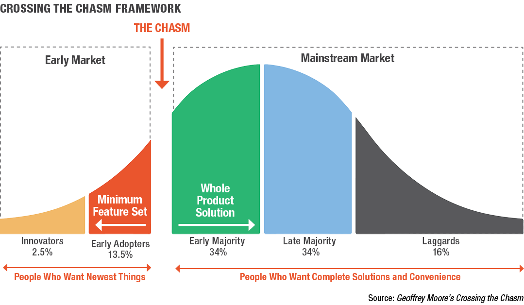 Crossing The Chasm Framework