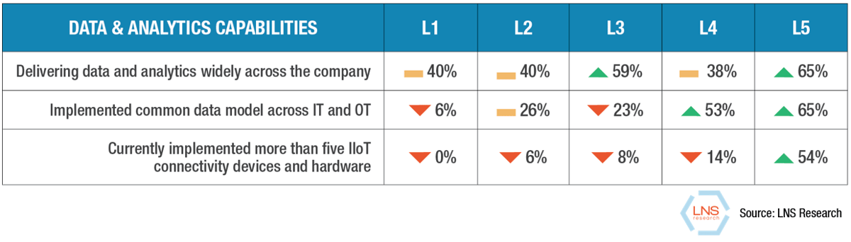 Data & Analytics Capabilities, LNS Research