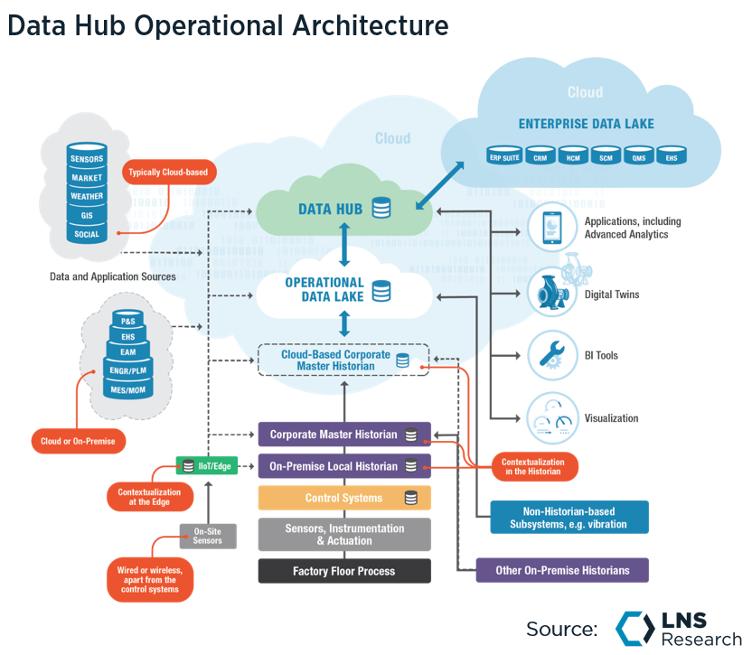Data Hub Operational Architecture