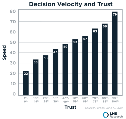 Decision Velocity and Trust-2