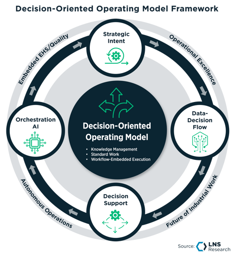 Decision-Oriented Operating Model Framework