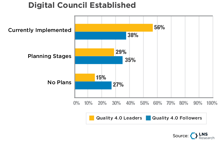 Digital Council Established, Leaders vs Followers, LNS Research