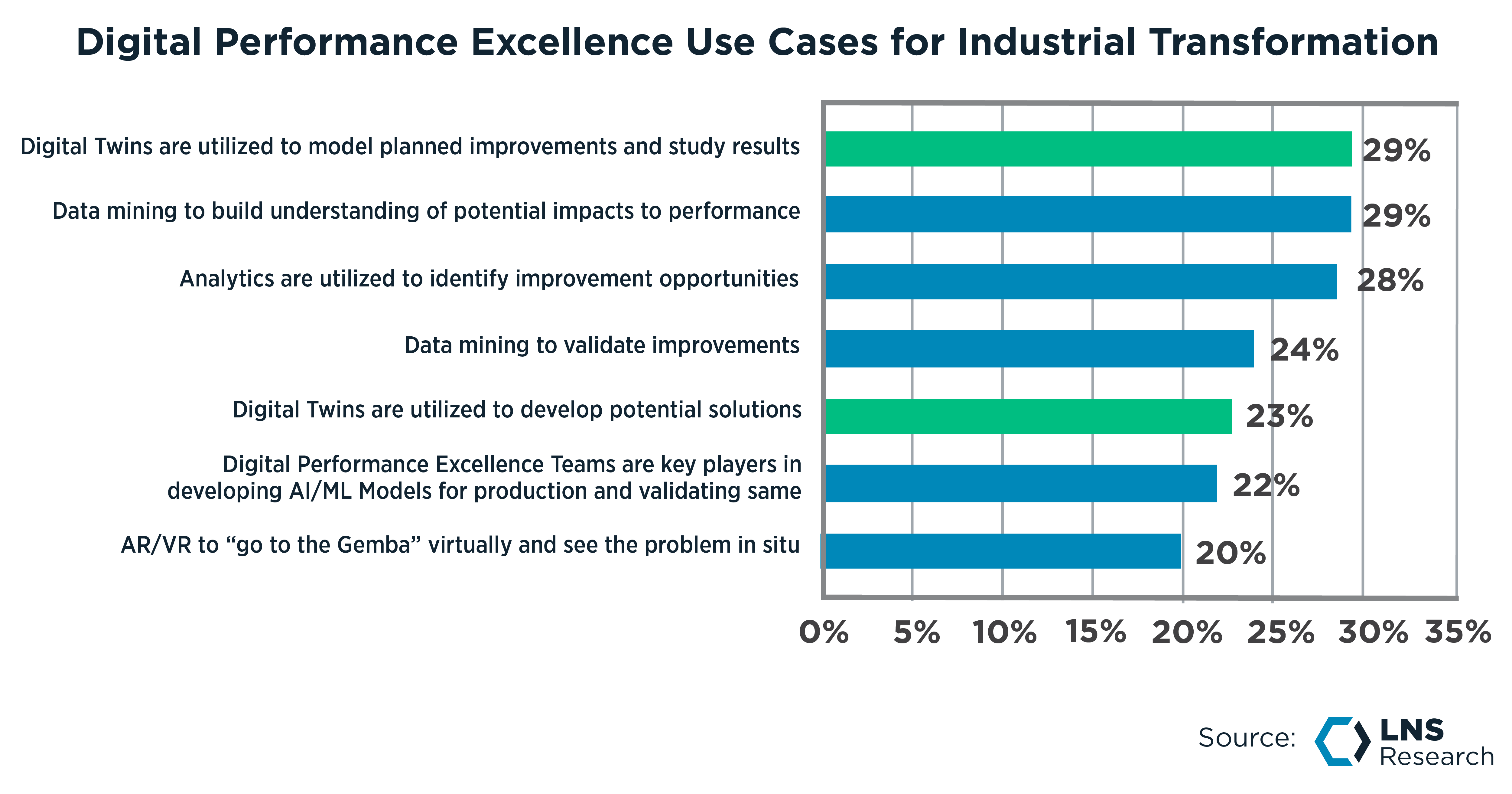 Digital Performance Excellence Use Cases for Industrial Transformation 